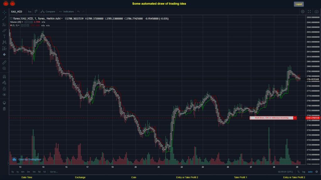 What did you think!? #FOREX MOVES? #XAUNZD ???