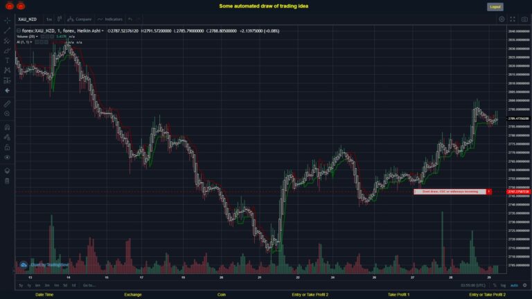 What did you think!? #FOREX MOVES? #XAUNZD ???