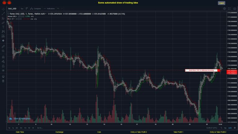 What did you think!? #FOREX MOVES? #XAUUSD ???
