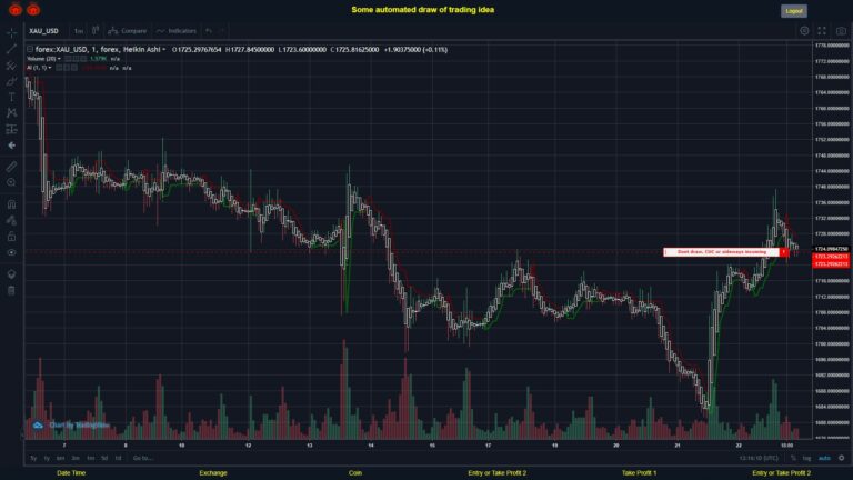 What did you think!? #FOREX MOVES? #XAUUSD ???