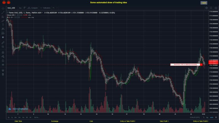 What did you think!? #FOREX MOVES? #XAUUSD ???
