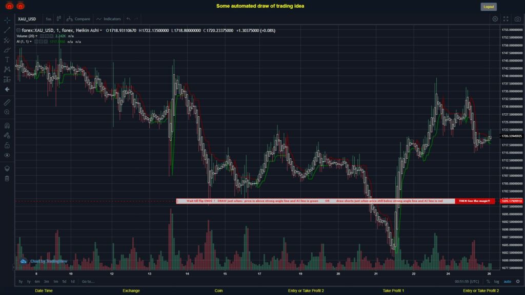 What did you think!? #FOREX MOVES? #XAUUSD ???