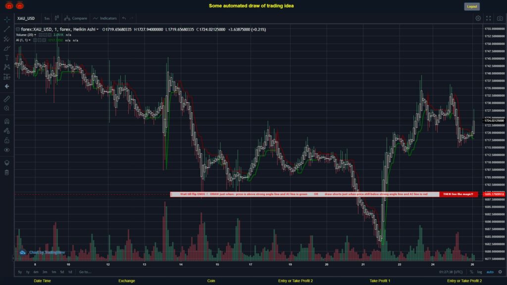 What did you think!? #FOREX MOVES? #XAUUSD ???