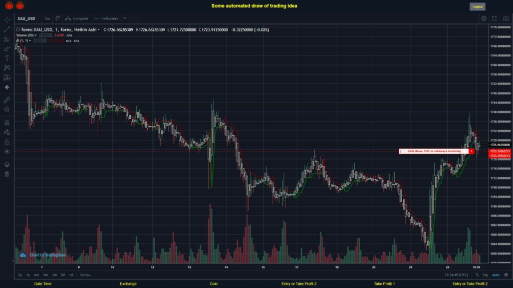 What did you think!? #FOREX MOVES? #XAUUSD ???