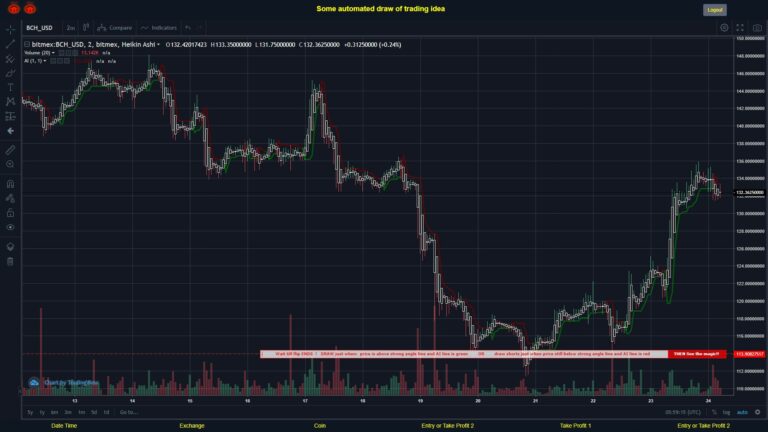 #BITMEX MOVES? #BCHUSD ???