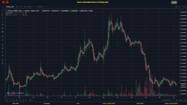 #BITMEX MOVES? #DOGEUSD ???