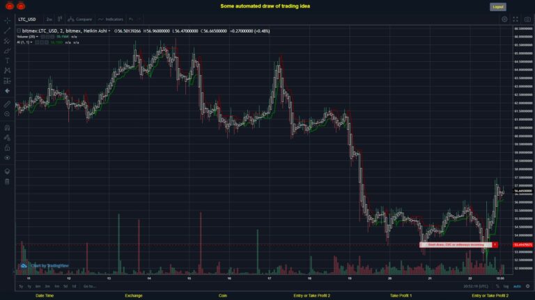 #BITMEX MOVES? #LTCUSD ???