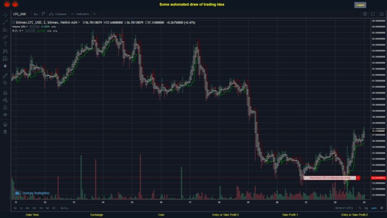 #BITMEX MOVES? #LTCUSD ???