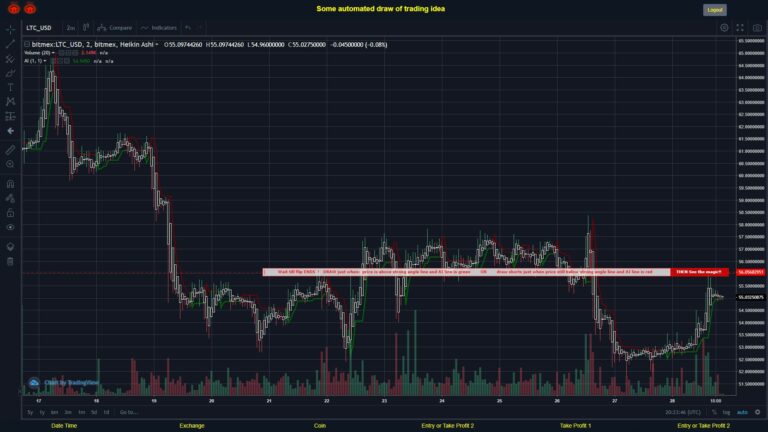#BITMEX MOVES? #LTCUSD ???