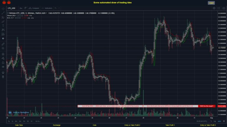 What did you think!? #BITMEX MOVES? #LTCUSD ???