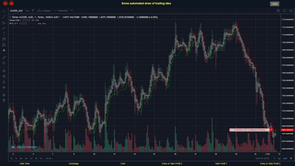 #FOREX MOVES? #AU200AUD ???