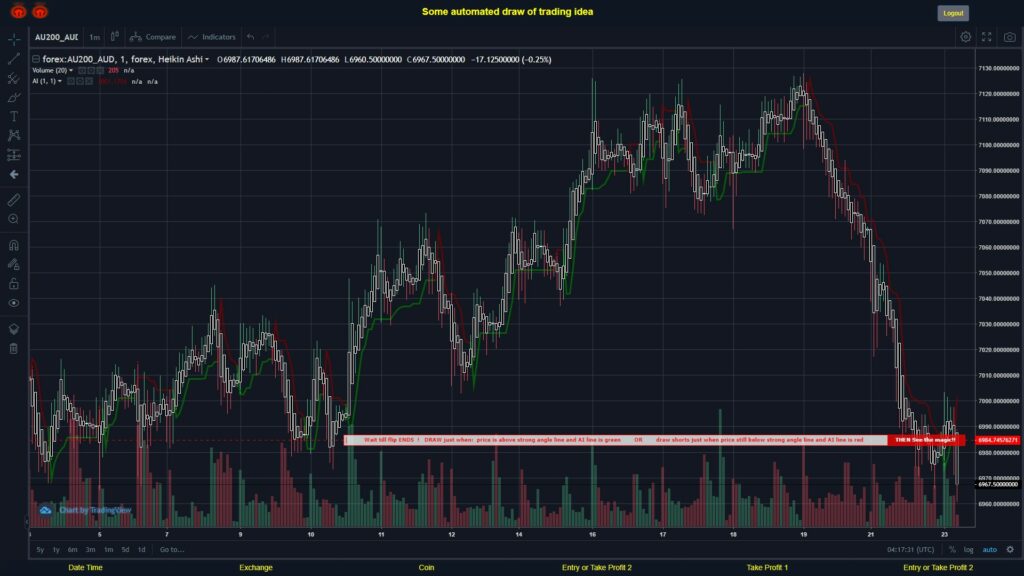 #FOREX MOVES? #AU200AUD ???