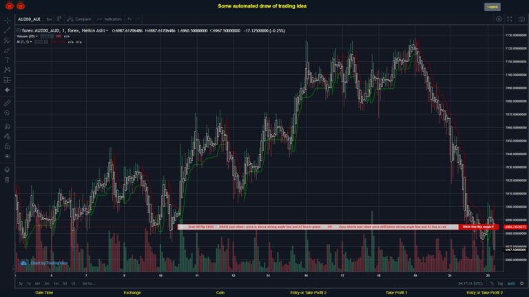 #FOREX MOVES? #AU200AUD ???