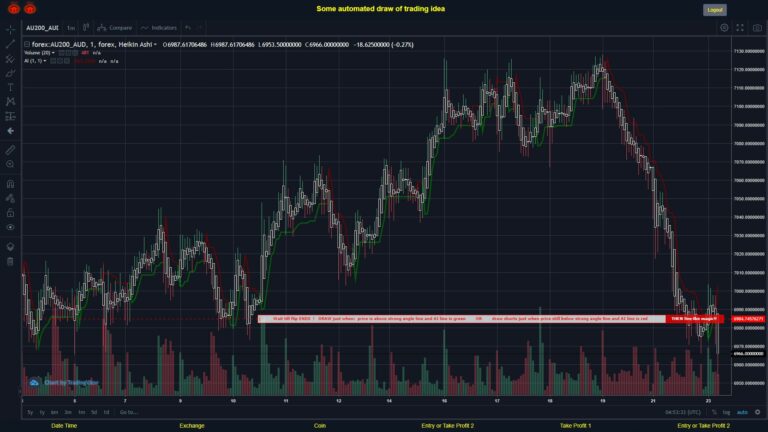 #FOREX MOVES? #AU200AUD ???
