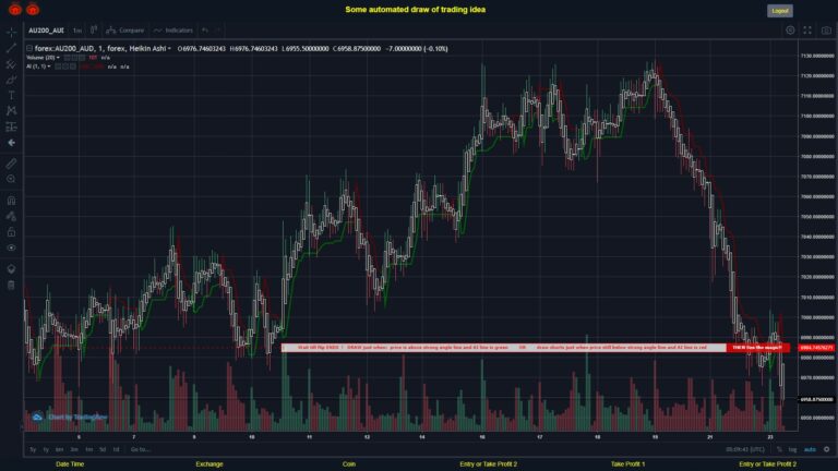 #FOREX MOVES? #AU200AUD ???