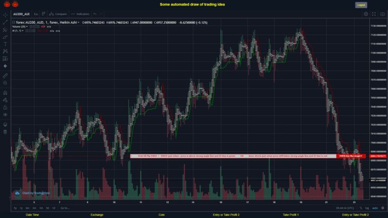 #FOREX MOVES? #AU200AUD ???