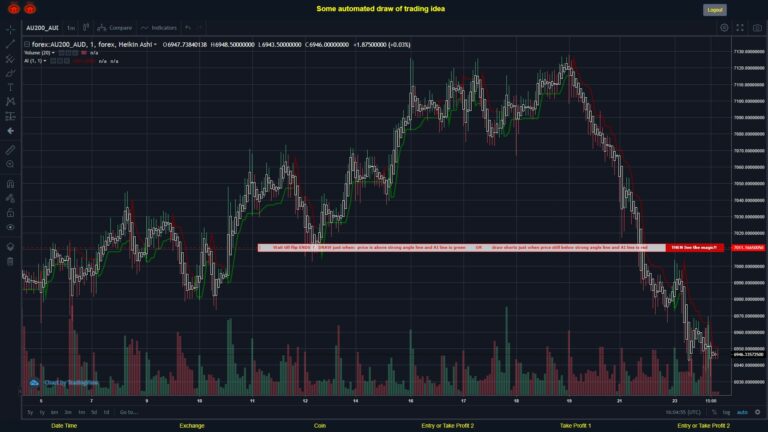 #FOREX MOVES? #AU200AUD ???