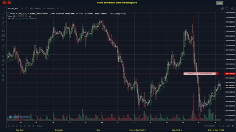 #FOREX MOVES? #AU200AUD ???