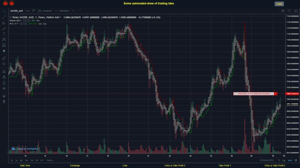 #FOREX MOVES? #AU200AUD ???