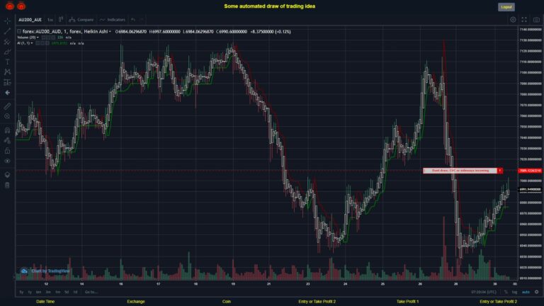 #FOREX MOVES? #AU200AUD ???