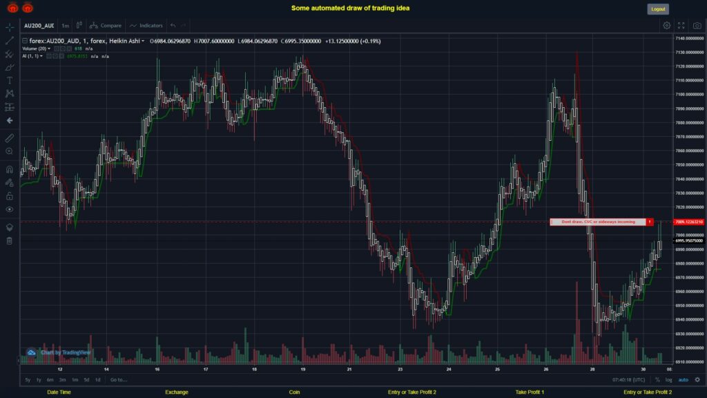 #FOREX MOVES? #AU200AUD ???
