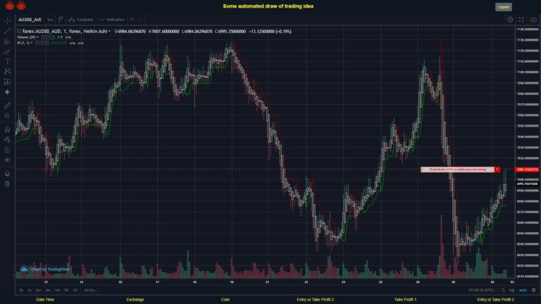 #FOREX MOVES? #AU200AUD ???