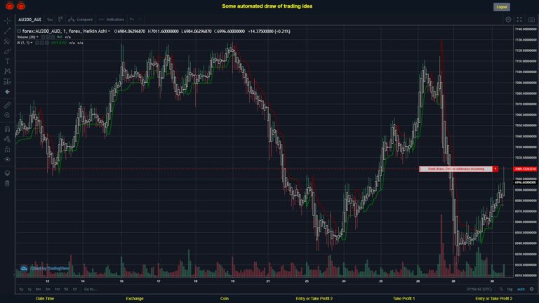#FOREX MOVES? #AU200AUD ???