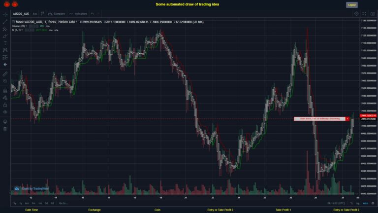 #FOREX MOVES? #AU200AUD ???