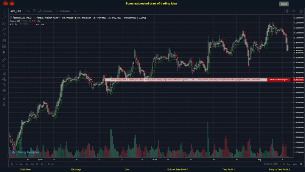 What did you think!? #FOREX MOVES? #AUDHKD ???