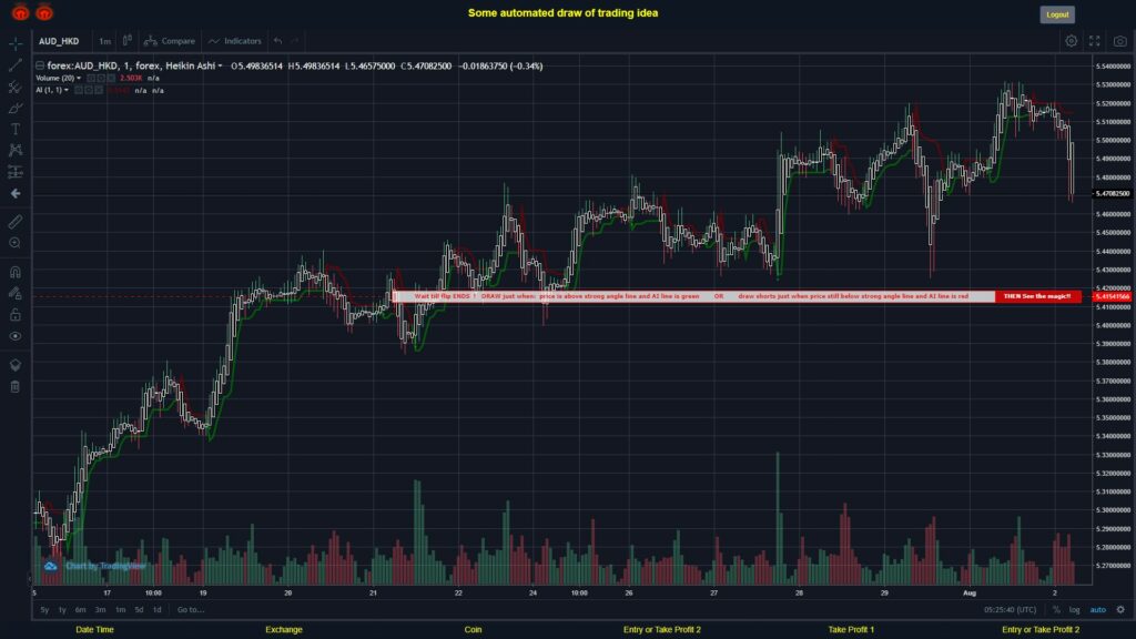 What did you think!? #FOREX MOVES? #AUDHKD ???