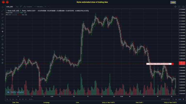 #FOREX MOVES? #AUDUSD ???
