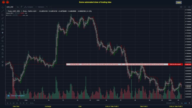 #FOREX MOVES? #AUDUSD ???