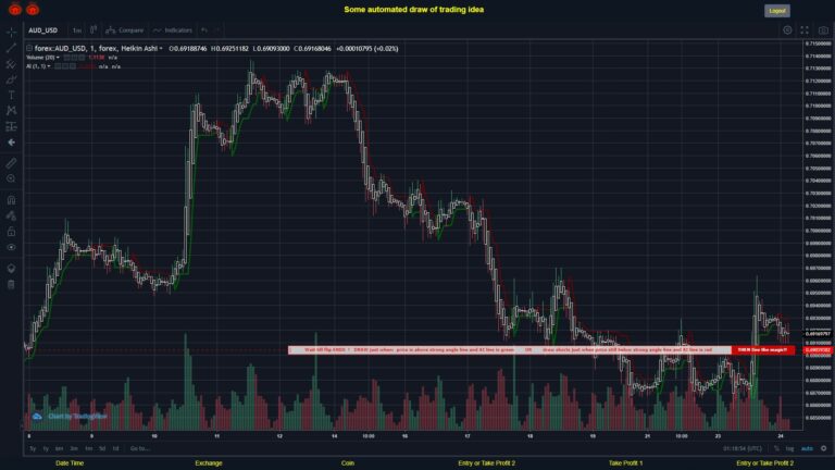 #FOREX MOVES? #AUDUSD ???