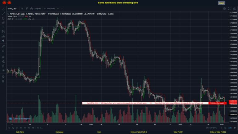 #FOREX MOVES? #AUDUSD ???