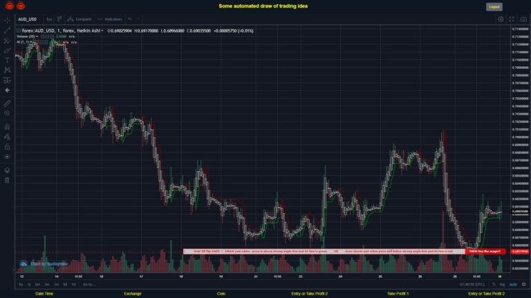 #FOREX MOVES? #AUDUSD ???