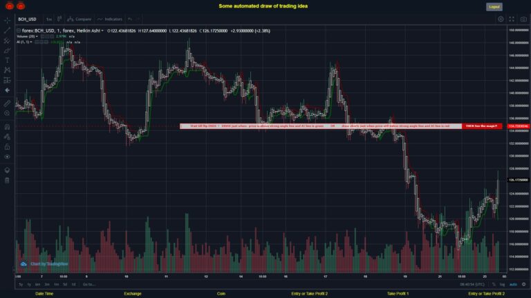#FOREX MOVES? #BCHUSD ???