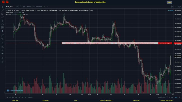 #FOREX MOVES? #BCHUSD ???
