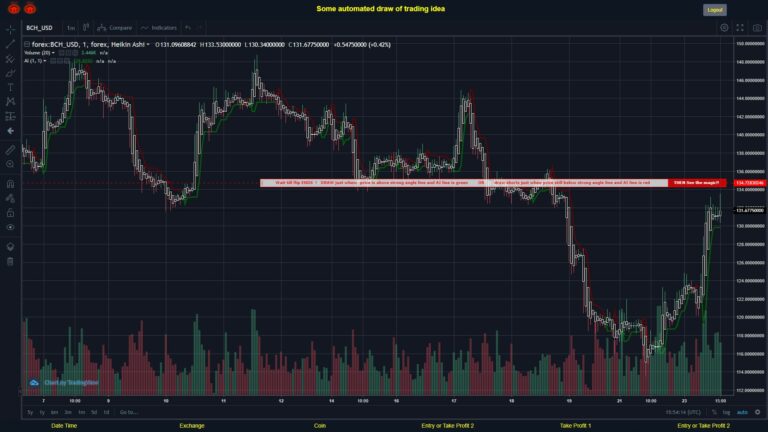 #FOREX MOVES? #BCHUSD ???