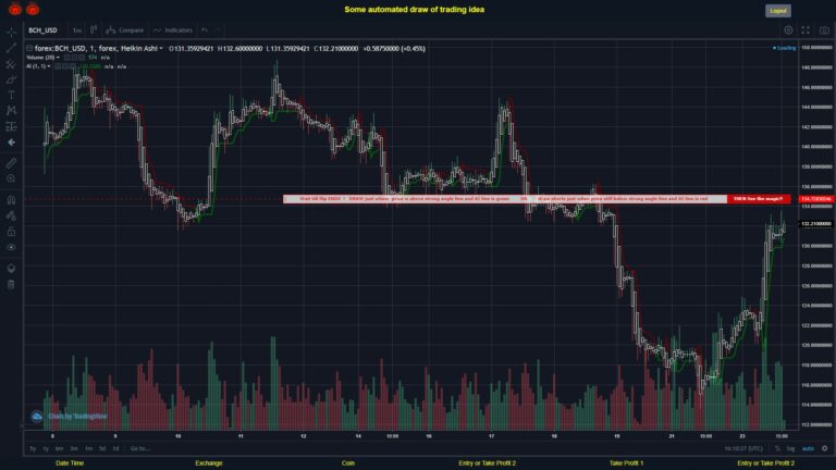 #FOREX MOVES? #BCHUSD ???