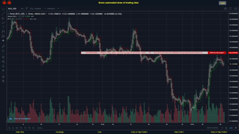 #FOREX MOVES? #BCHUSD ???
