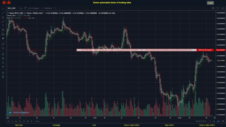 #FOREX MOVES? #BCHUSD ???