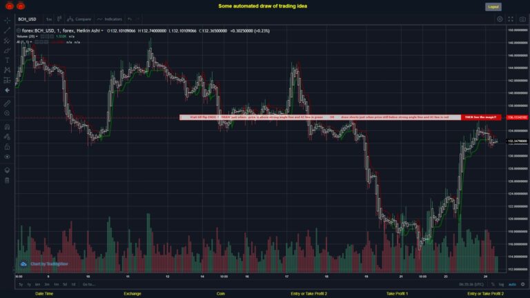 #FOREX MOVES? #BCHUSD ???