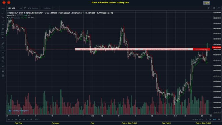 #FOREX MOVES? #BCHUSD ???