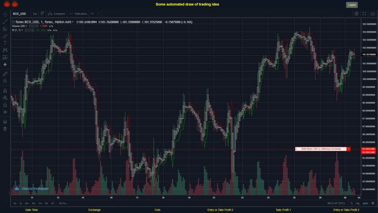 #FOREX MOVES? #BCOUSD ???