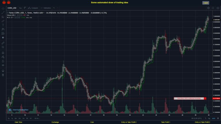 #FOREX MOVES? #CORNUSD ???