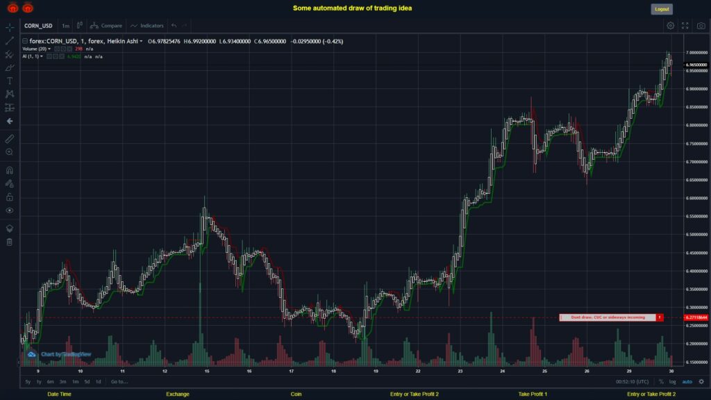 #FOREX MOVES? #CORNUSD ???