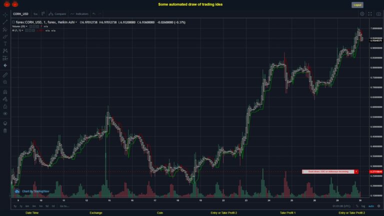 #FOREX MOVES? #CORNUSD ???