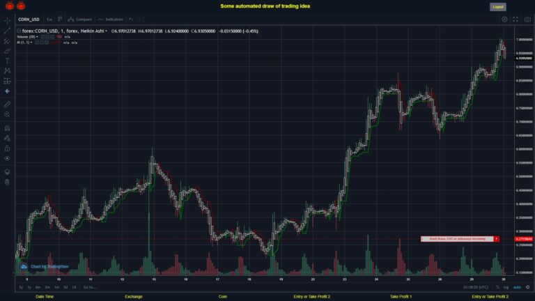 #FOREX MOVES? #CORNUSD ???