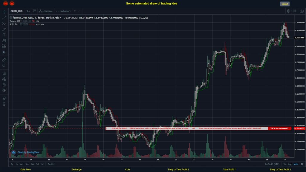 #FOREX MOVES? #CORNUSD ???