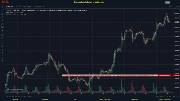 #FOREX MOVES? #CORNUSD ???